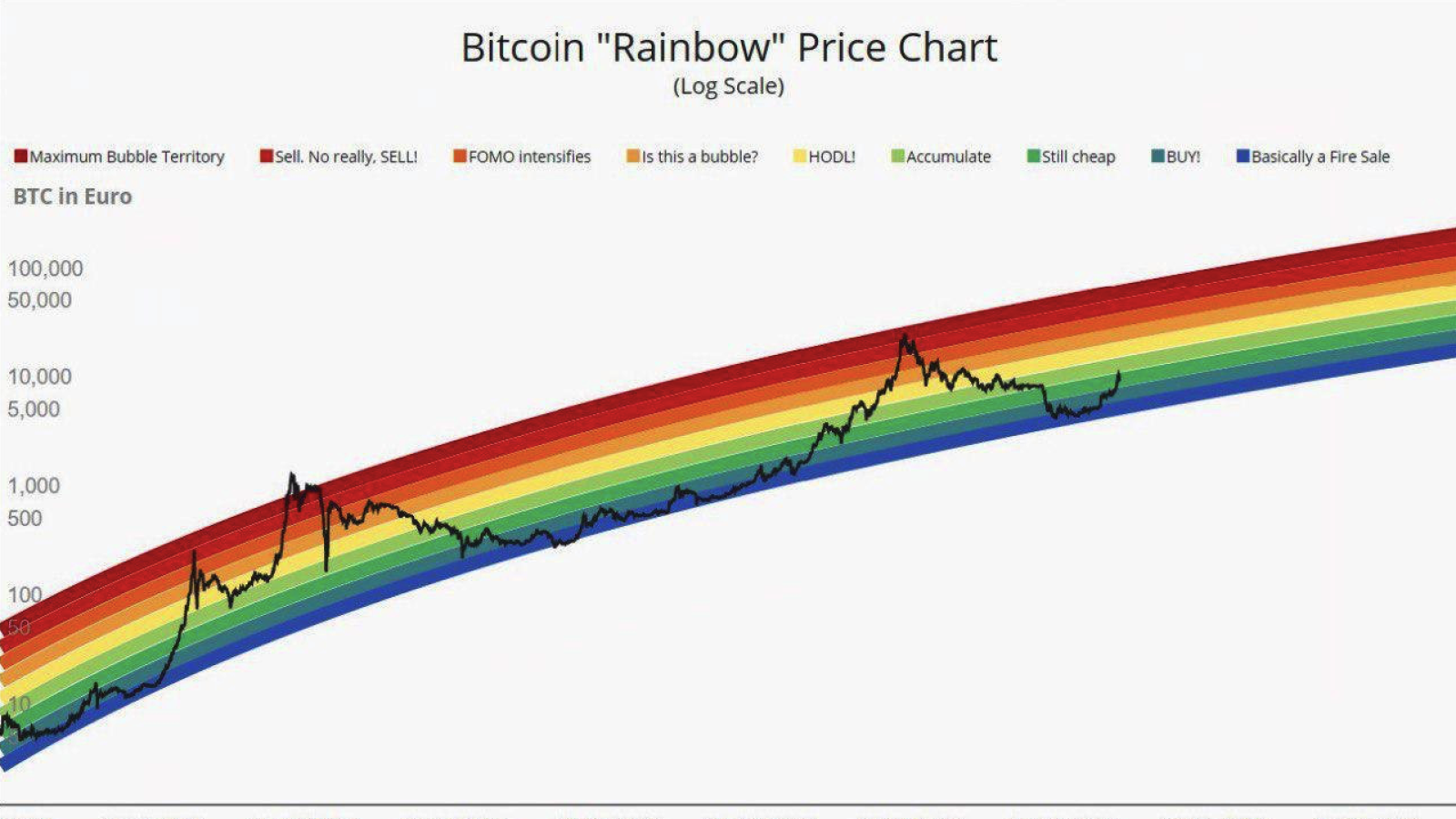 Rainbow chart bitcoin Bitcoin Rainbow